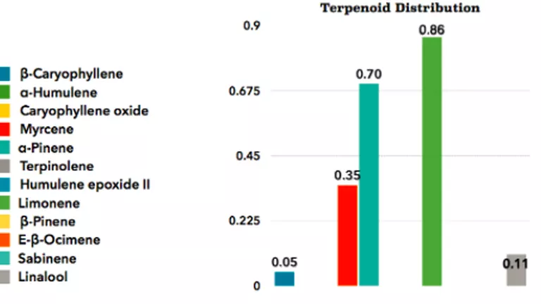 CANNABIS QUESTIONS_HOW TO READ A CANNABIS LAB TEST_Terpene Analysis Section2.png